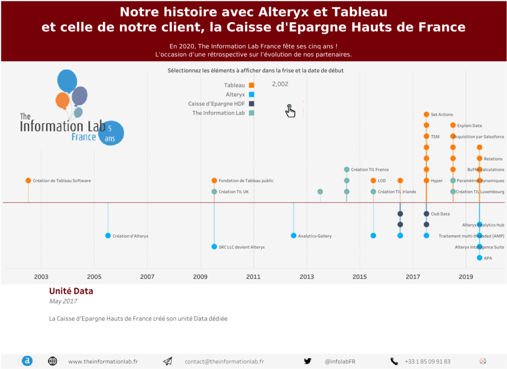 Les dates clés de la Caisse d'Épargne HDF