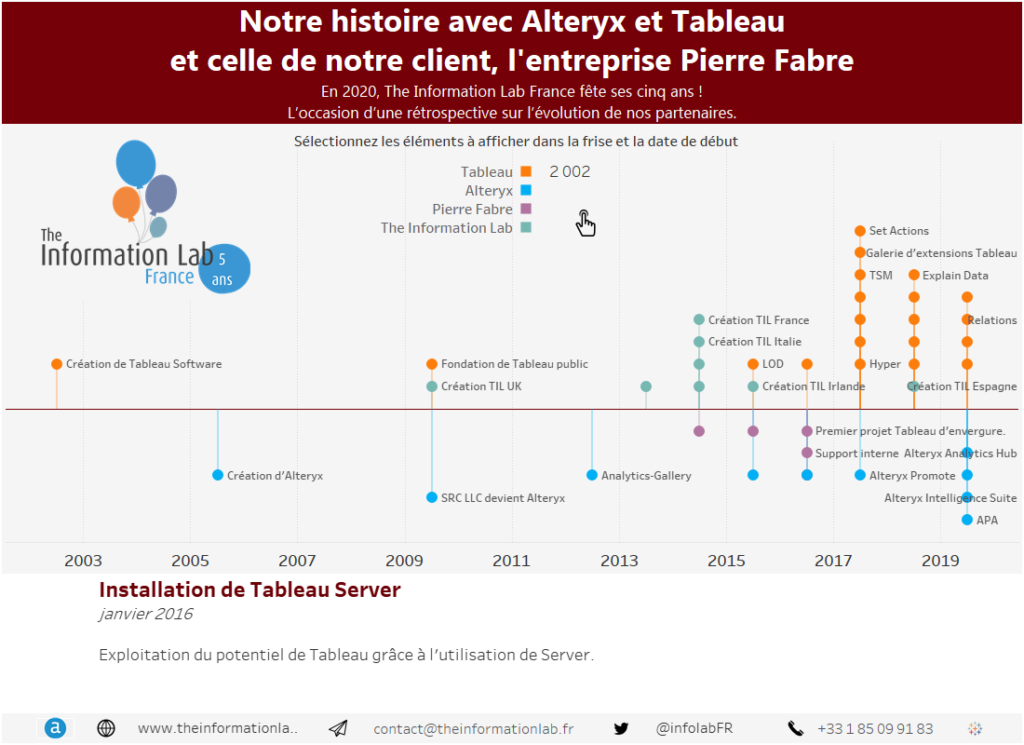 Les dates clés de Pierre Fabre, visualisées