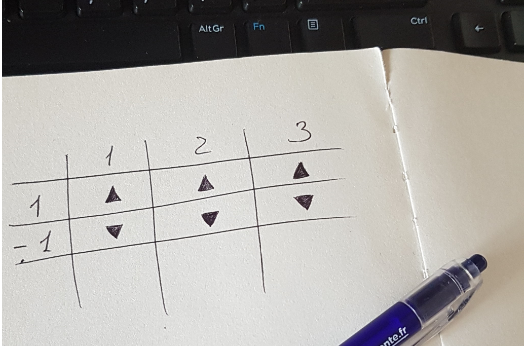 Comment mettre en place le tri ad-hoc dans votre rapport ?