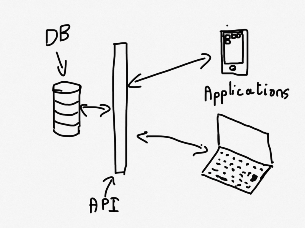 Schémas fonctionnement API