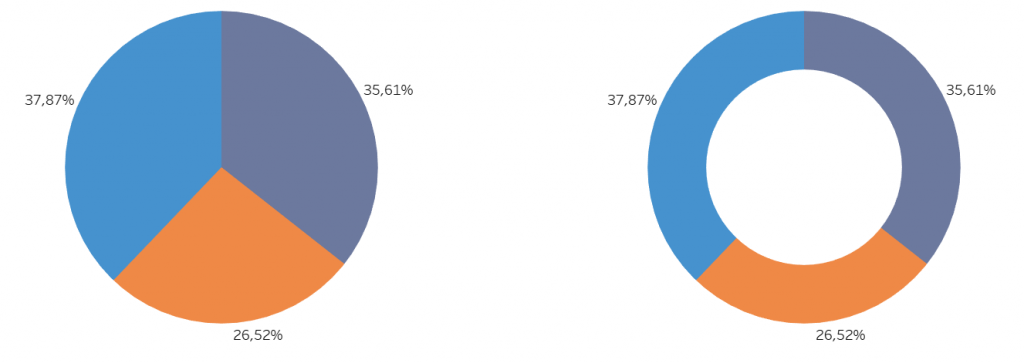 diagramme en secteurs vs diagramme en donut