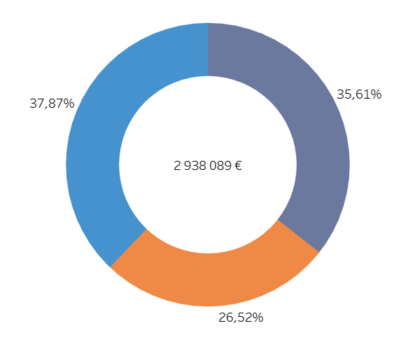 donut chart avec ensemble référentiel