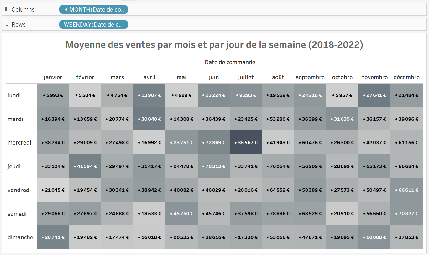 Les formats du tableau